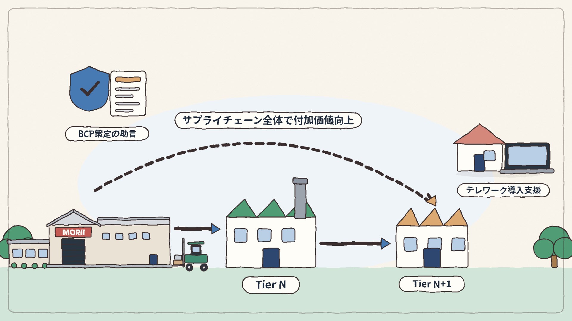 サプライチェーン全体の共存共栄:Tier NからTier N+1へ働きかけ、BCP策定やテレワーク導入を支援するイラスト