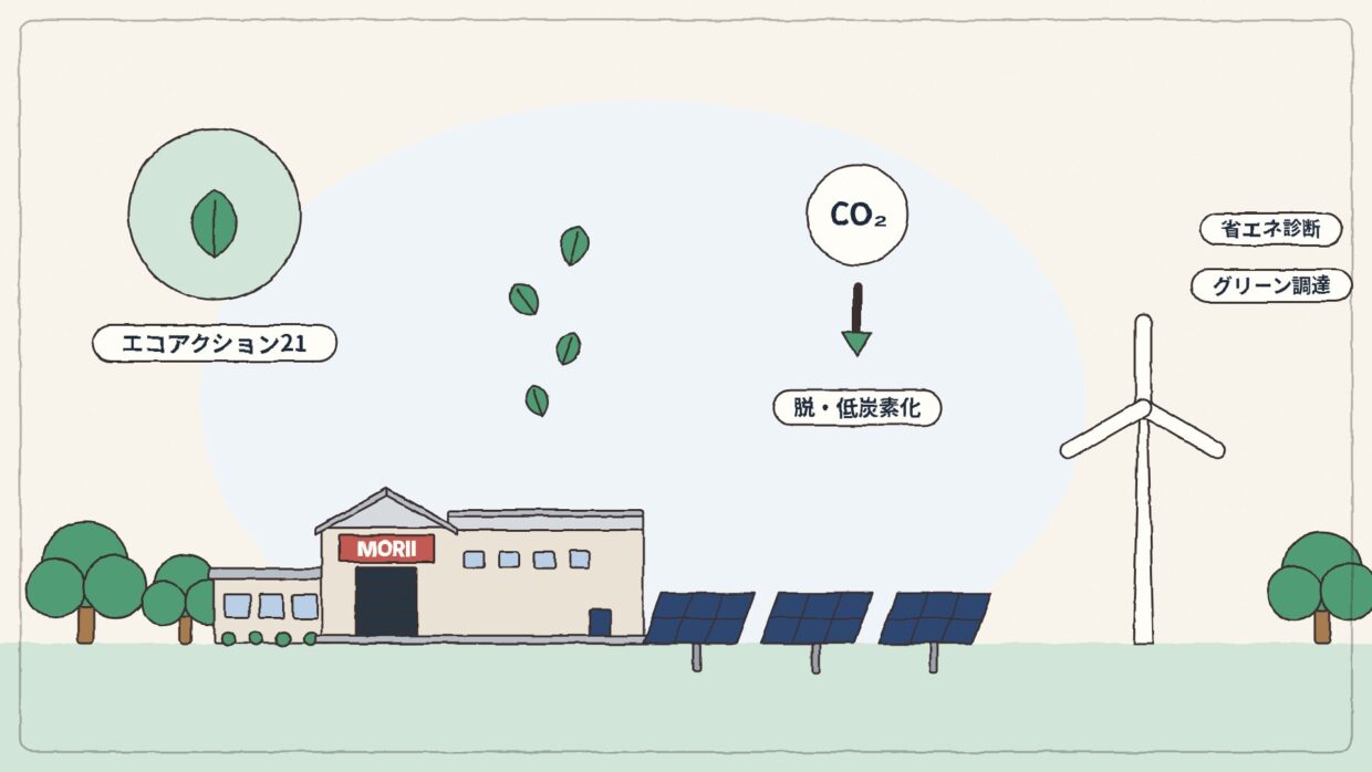 グリーン化の取組:エコアクション21を活用した脱・低炭素化のイラスト