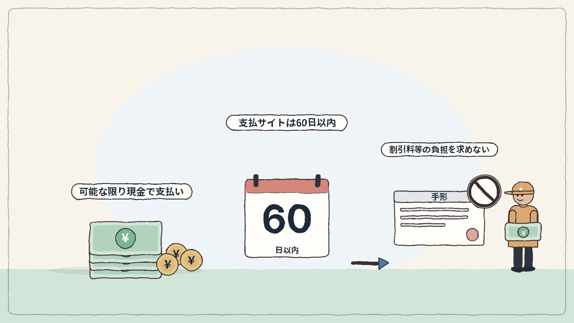 手形などの支払条件:可能な限り現金で支払い、支払サイトを60日以内とするイラスト
