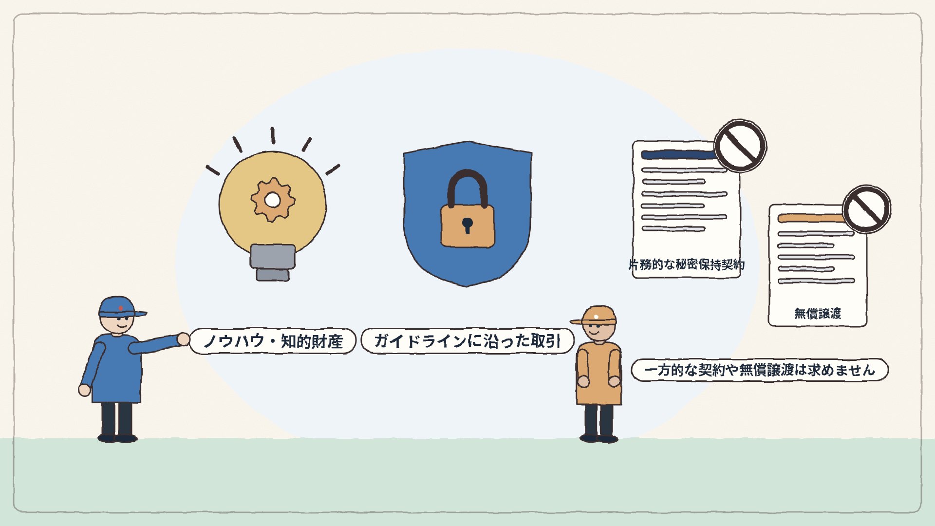 知的財産・ノウハウ:ガイドラインに沿った取引を行い、一方的な契約や無償譲渡を求めないイラスト