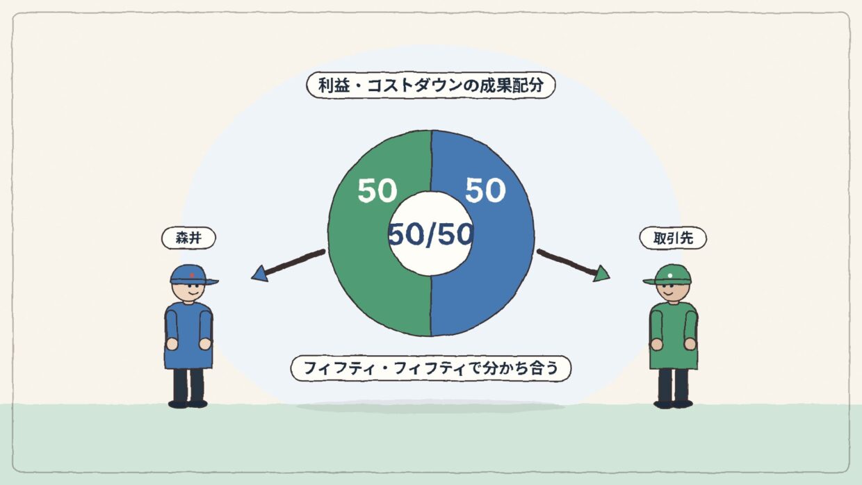 成果配分50/50:利益やコストダウンの成果を取引先と分かち合うイラスト