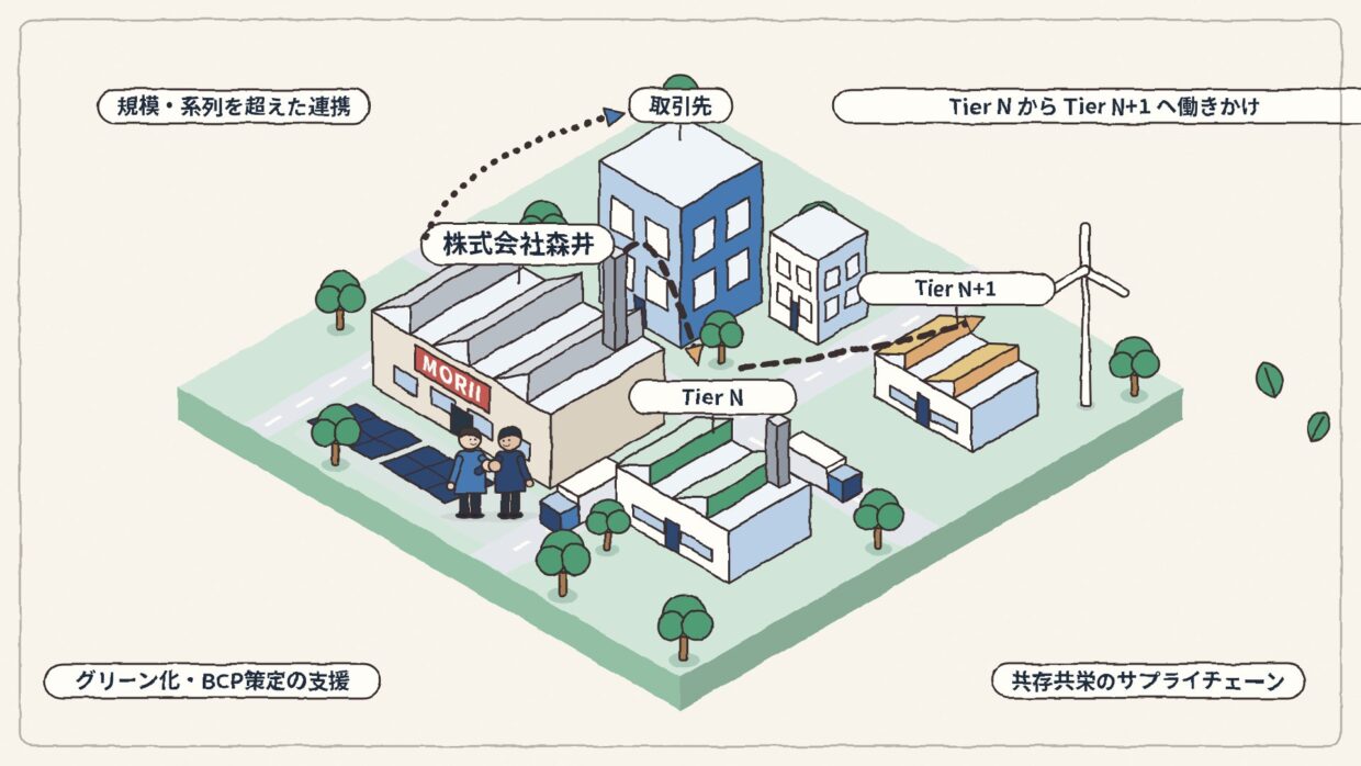 サプライチェーン俯瞰図:規模・系列を超えた連携と共存共栄のサプライチェーンのイラスト